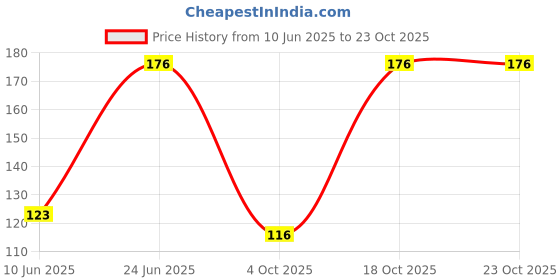 flipkart.com vparents Cotton Baby Bed Protecting Mat vparents Price History Graph from 10 Jun 2025 to 22 Oct 2025