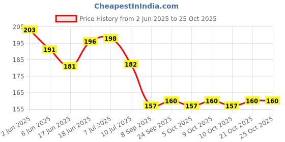 flipkart.com totsnap Cotton Baby Bed Protecting Mat totsnap Price History Graph from 2 Jun 2025 to 24 Oct 2025