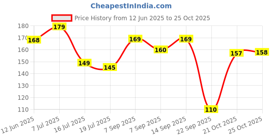 flipkart.com oyo baby Cotton Baby Bed Protecting Mat oyo baby Price History Graph from 12 Jun 2025 to 25 Oct 2025