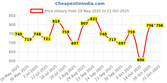 flipkart.com luvlap Cotton Baby Bed Protecting Mat luvlap Price History Graph from 29 May 2025 to 20 Oct 2025