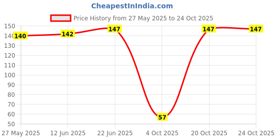 flipkart.com vparents Cotton Baby Bed Protecting Mat vparents Price History Graph from 27 May 2025 to 23 Oct 2025