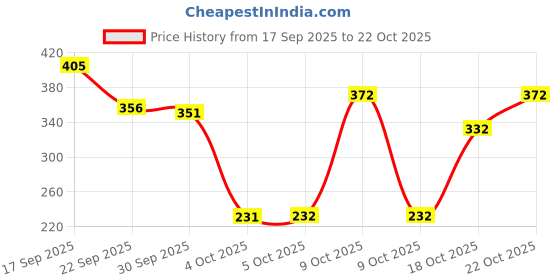 flipkart.com oyo baby Cotton Baby Bed Protecting Mat oyo baby Price History Graph from 17 Sep 2025 to 22 Oct 2025