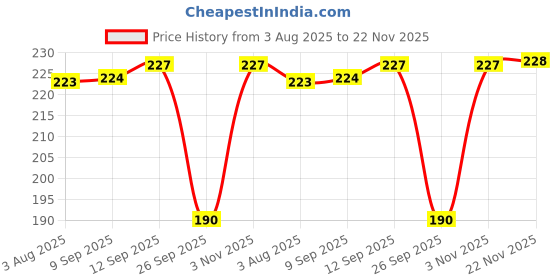 flipkart.com luvlap Cotton Baby Bed Protecting Mat luvlap Price History Graph from 3 Aug 2025 to 22 Nov 2025