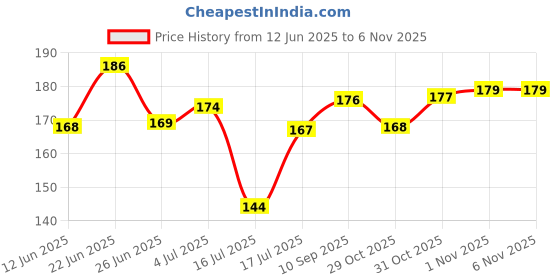 flipkart.com oyo baby Cotton Baby Bed Protecting Mat oyo baby Price History Graph from 12 Jun 2025 to 4 Nov 2025