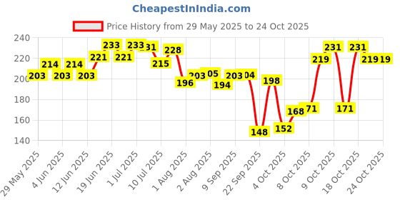 flipkart.com oyo baby Cotton Baby Bed Protecting Mat oyo baby Price History Graph from 29 May 2025 to 24 Oct 2025
