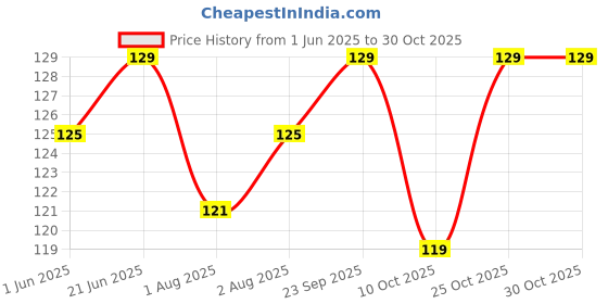 flipkart.com little's Cotton Baby Bed Protecting Mat little's Price History Graph from 1 Jun 2025 to 29 Oct 2025