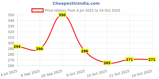 flipkart.com cozzy life Cotton Baby Bed Protecting Mat cozzy life Price History Graph from 4 Jul 2025 to 23 Oct 2025