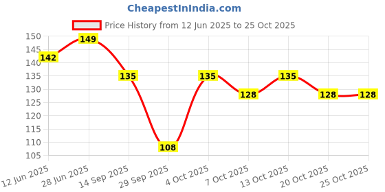 flipkart.com trance home linen Cotton Baby Bed Protecting Mat trance home linen Price History Graph from 12 Jun 2025 to 20 Oct 2025