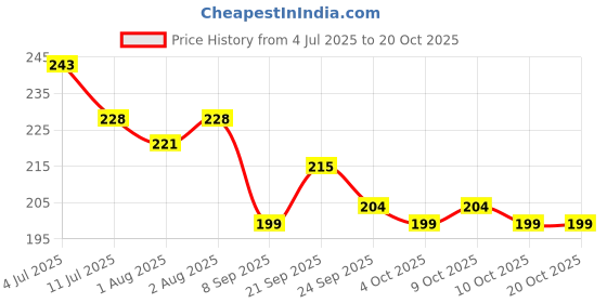 flipkart.com totsnap Cotton Baby Bed Protecting Mat totsnap Price History Graph from 4 Jul 2025 to 19 Oct 2025