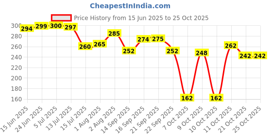 flipkart.com oyo baby Cotton Baby Bed Protecting Mat oyo baby Price History Graph from 15 Jun 2025 to 24 Oct 2025