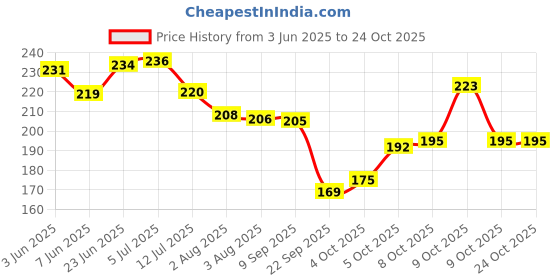 flipkart.com oyo baby Cotton Baby Bed Protecting Mat oyo baby Price History Graph from 3 Jun 2025 to 24 Oct 2025