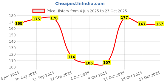 flipkart.com oyo baby Cotton Baby Bed Protecting Mat oyo baby Price History Graph from 4 Jun 2025 to 23 Oct 2025