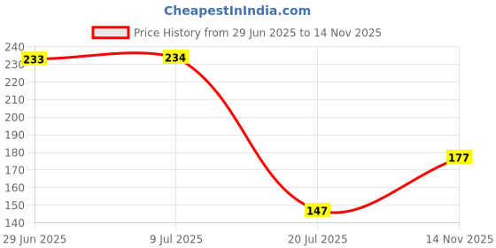 flipkart.com babygo Cotton Baby Bed Protecting Mat babygo Price History Graph from 29 Jun 2025 to 14 Nov 2025