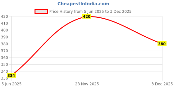 flipkart.com 1st step Cotton Baby Bed Protecting Mat 1st step Price History Graph from 5 Jun 2025 to 2 Dec 2025