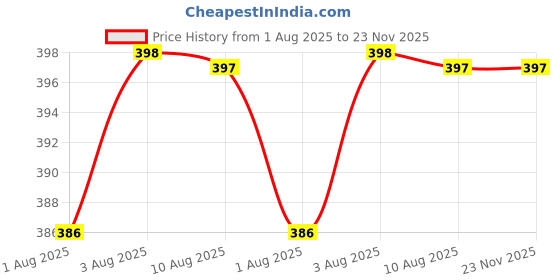 flipkart.com smilykid Cotton Baby Bed Protecting Mat smilykid Price History Graph from 1 Aug 2025 to 23 Nov 2025