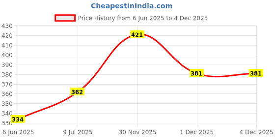 flipkart.com 1st step Cotton Baby Bed Protecting Mat 1st step Price History Graph from 6 Jun 2025 to 3 Dec 2025