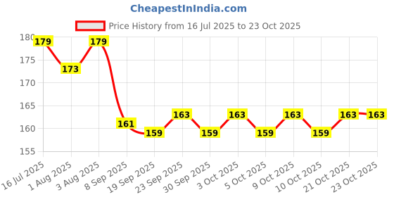 flipkart.com totsnap Cotton Baby Bed Protecting Mat totsnap Price History Graph from 16 Jul 2025 to 23 Oct 2025