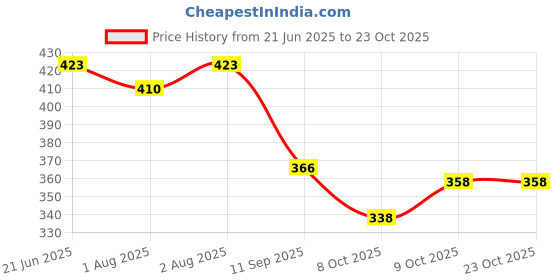 flipkart.com vparents Cotton Baby Bed Protecting Mat vparents Price History Graph from 21 Jun 2025 to 23 Oct 2025