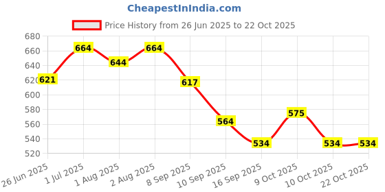 flipkart.com handicraft vastra Cotton Baby Bed Protecting Mat handicraft vastra Price History Graph from 26 Jun 2025 to 22 Oct 2025