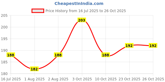 flipkart.com angel baby Cotton Baby Bed Protecting Mat angel baby Price History Graph from 16 Jul 2025 to 26 Oct 2025