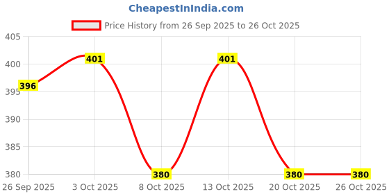 flipkart.com superbottoms Cotton Baby Bed Protecting Mat superbottoms Price History Graph from 26 Sep 2025 to 26 Oct 2025