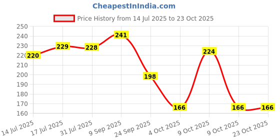 flipkart.com oyo baby Cotton Baby Bed Protecting Mat oyo baby Price History Graph from 14 Jul 2025 to 23 Oct 2025
