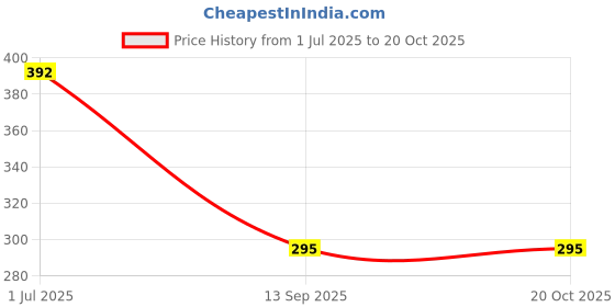 flipkart.com rbc riya r Cotton Baby Bed Protecting Mat rbc riya r Price History Graph from 1 Jul 2025 to 19 Oct 2025