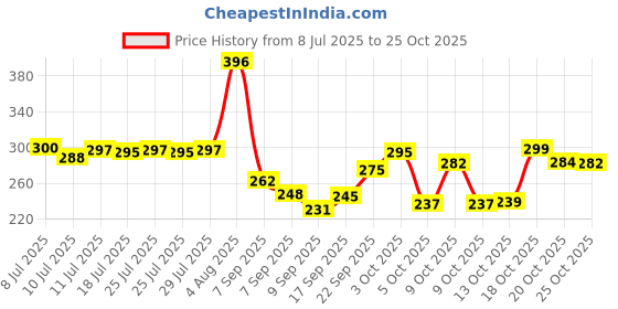 flipkart.com oyo baby Cotton Baby Bed Protecting Mat oyo baby Price History Graph from 8 Jul 2025 to 25 Oct 2025