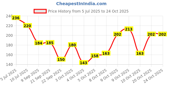 flipkart.com oyo baby Cotton Baby Bed Protecting Mat oyo baby Price History Graph from 5 Jul 2025 to 24 Oct 2025