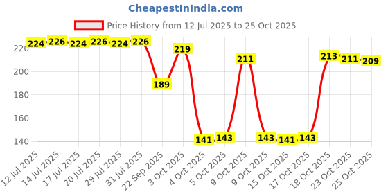 flipkart.com oyo baby Cotton Baby Bed Protecting Mat oyo baby Price History Graph from 12 Jul 2025 to 24 Oct 2025