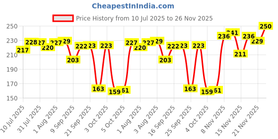flipkart.com oyo baby Cotton Baby Bed Protecting Mat oyo baby Price History Graph from 10 Jul 2025 to 26 Nov 2025