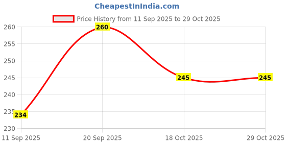flipkart.com preferable clothes Cotton Baby Bed Protecting Mat preferable clothes Price History Graph from 11 Sep 2025 to 29 Oct 2025