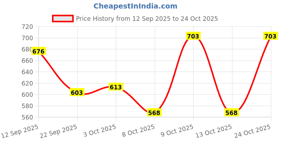 flipkart.com oyo baby Cotton Baby Bed Protecting Mat oyo baby Price History Graph from 12 Sep 2025 to 24 Oct 2025