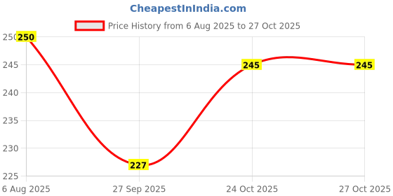 flipkart.com glam vicuna Cotton Baby Bed Protecting Mat glam vicuna Price History Graph from 6 Aug 2025 to 26 Oct 2025