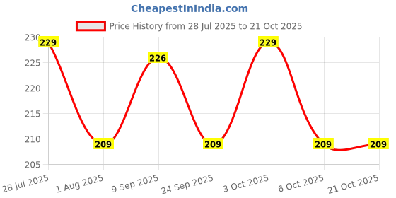 flipkart.com luvlap Cotton Baby Bed Protecting Mat luvlap Price History Graph from 28 Jul 2025 to 20 Oct 2025