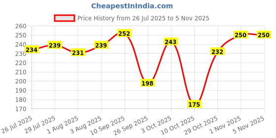 flipkart.com oyo baby Cotton Baby Bed Protecting Mat oyo baby Price History Graph from 26 Jul 2025 to 1 Nov 2025