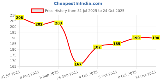 flipkart.com oyo baby Cotton Baby Bed Protecting Mat oyo baby Price History Graph from 31 Jul 2025 to 24 Oct 2025