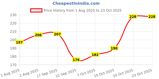flipkart.com oyo baby Cotton Baby Bed Protecting Mat oyo baby Price History Graph from 1 Aug 2025 to 23 Oct 2025