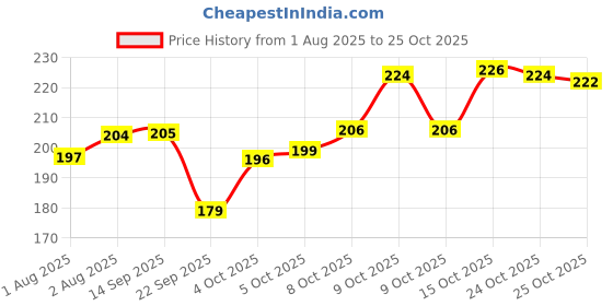 flipkart.com oyo baby Cotton Baby Bed Protecting Mat oyo baby Price History Graph from 1 Aug 2025 to 24 Oct 2025