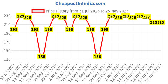 flipkart.com luvlap Cotton Baby Bed Protecting Mat luvlap Price History Graph from 31 Jul 2025 to 24 Nov 2025