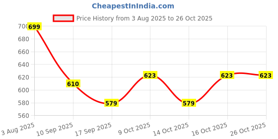 flipkart.com cozymat Cotton Baby Bed Protecting Mat cozymat Price History Graph from 3 Aug 2025 to 25 Oct 2025