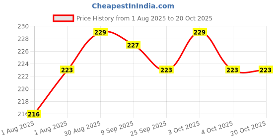flipkart.com luvlap Cotton Baby Bed Protecting Mat luvlap Price History Graph from 1 Aug 2025 to 20 Oct 2025
