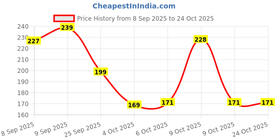 flipkart.com oyo baby Cotton Baby Bed Protecting Mat oyo baby Price History Graph from 8 Sep 2025 to 23 Oct 2025