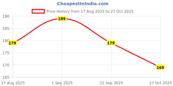 flipkart.com weewish Cotton Baby Bed Protecting Mat weewish Price History Graph from 17 Aug 2025 to 27 Oct 2025