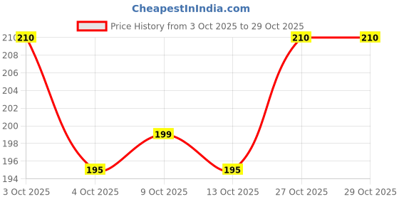 flipkart.com ecom fashion hub Cotton Baby Bed Protecting Mat ecom fashion hub Price History Graph from 3 Oct 2025 to 29 Oct 2025