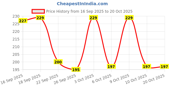 flipkart.com luvlap Cotton Baby Bed Protecting Mat luvlap Price History Graph from 16 Sep 2025 to 20 Oct 2025