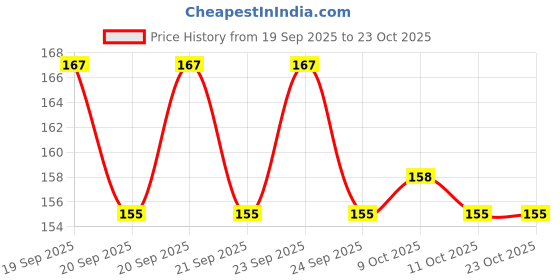 flipkart.com fashionmini Cotton Baby Bed Protecting Mat fashionmini Price History Graph from 19 Sep 2025 to 23 Oct 2025