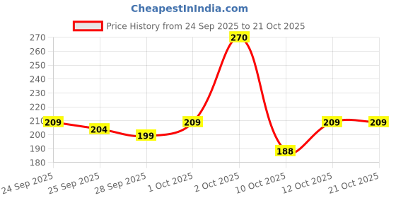 flipkart.com luvlap Cotton Baby Bed Protecting Mat luvlap Price History Graph from 24 Sep 2025 to 20 Oct 2025