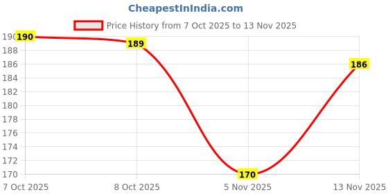 flipkart.com mummcare Cotton Baby Bed Protecting Mat mummcare Price History Graph from 7 Oct 2025 to 13 Nov 2025