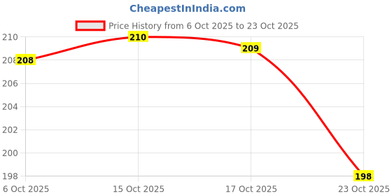 flipkart.com mummcare Cotton Baby Bed Protecting Mat mummcare Price History Graph from 6 Oct 2025 to 23 Oct 2025
